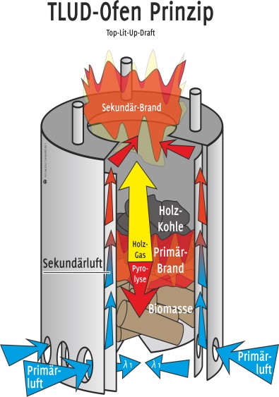 Das Prinzip des TLUD-Ofens